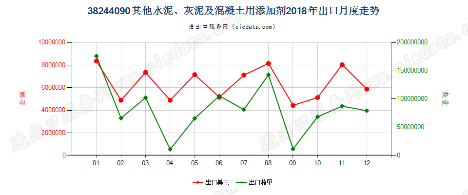 38244090其他水泥、灰泥及混凝土用添加剂出口2018年月度走势图