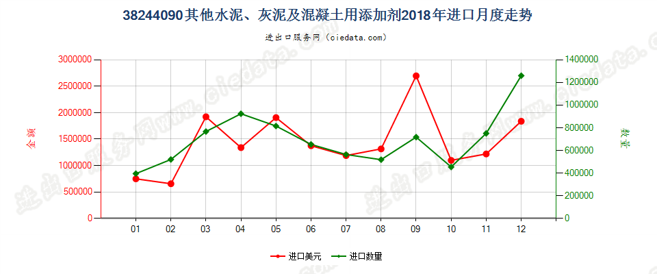 38244090其他水泥、灰泥及混凝土用添加剂进口2018年月度走势图