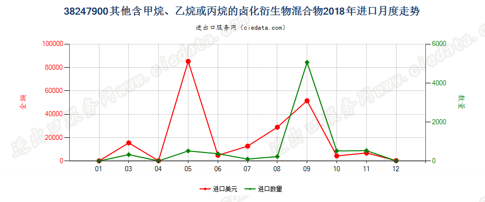 38247900(2022STOP)其他含甲烷、乙烷或丙烷的卤化衍生物混合物进口2018年月度走势图