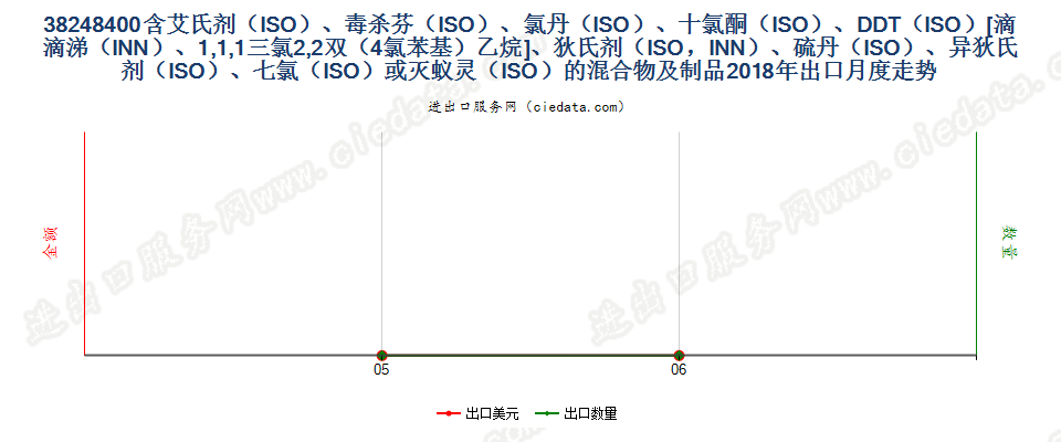 38248400含艾氏剂（ISO）、毒杀芬（ISO）、氯丹（ISO）、十氯酮（ISO）、DDT（ISO）[滴滴涕（INN）、1,1,1三氯2,2双（4氯苯基）乙烷]、狄氏剂（ISO，INN）、硫丹（ISO）、异狄氏剂（ISO）、七氯（ISO）或灭蚁灵（ISO）的混合物及制品出口2018年月度走势图