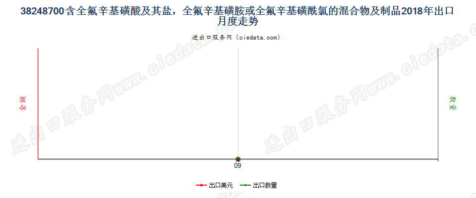 38248700含全氟辛基磺酸及其盐，全氟辛基磺胺或全氟辛基磺酰氯的混合物及制品出口2018年月度走势图