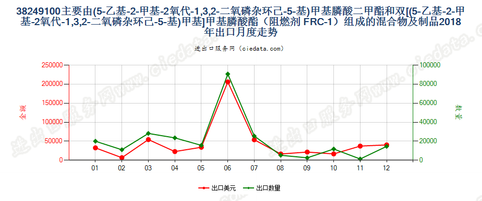 38249100主要由(5-乙基-2-甲基-2氧代-1,3,2-二氧磷杂环己-5-基)甲基膦酸二甲酯和双[(5-乙基-2-甲基-2氧代-1,3,2-二氧磷杂环己-5-基)甲基]甲基膦酸酯（阻燃剂 FRC-1）组成的混合物及制品出口2018年月度走势图