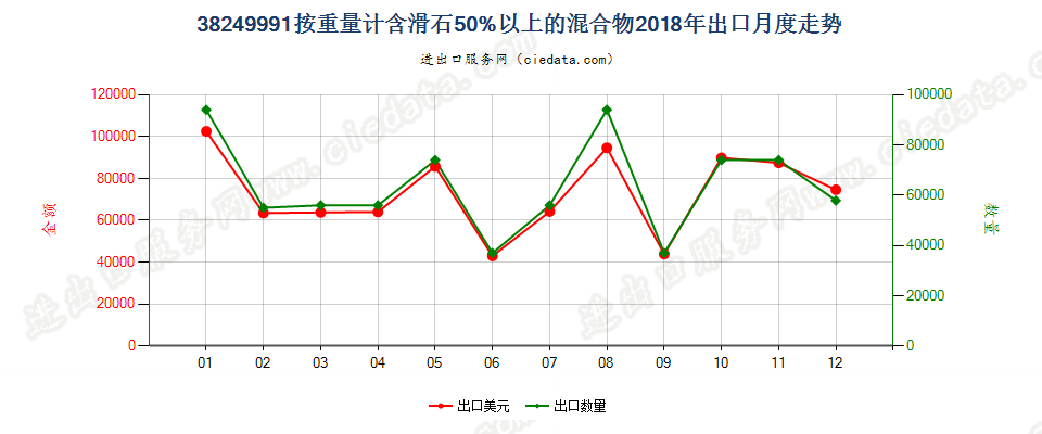 38249991按重量计含滑石50%以上的混合物出口2018年月度走势图