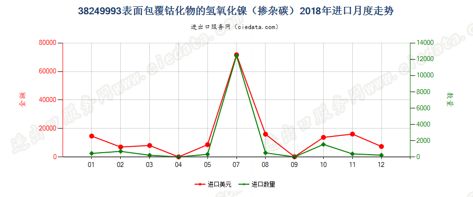 38249993表面包覆钴化物的氢氧化镍（掺杂碳）进口2018年月度走势图