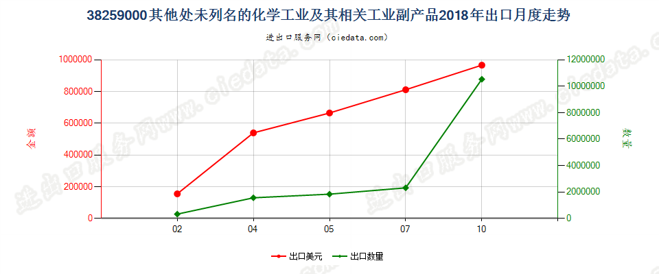 38259000其他品目未列名的化学工业及其相关工业的副产品出口2018年月度走势图