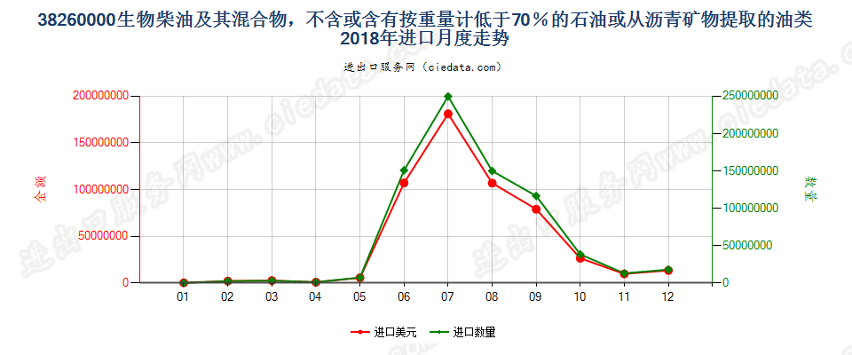 38260000生物柴油及其混合物，不含或含有按重量计低于70％的石油或从沥青矿物提取的油类进口2018年月度走势图