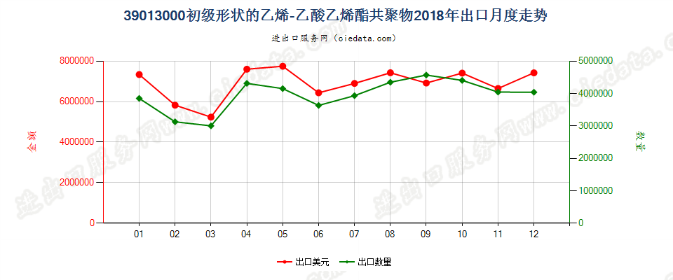39013000初级形状的乙烯-乙酸乙烯酯共聚物出口2018年月度走势图