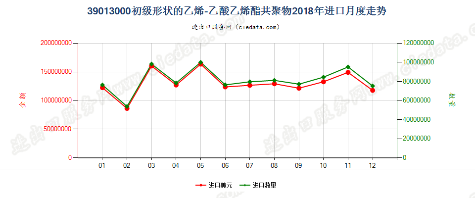 39013000初级形状的乙烯-乙酸乙烯酯共聚物进口2018年月度走势图