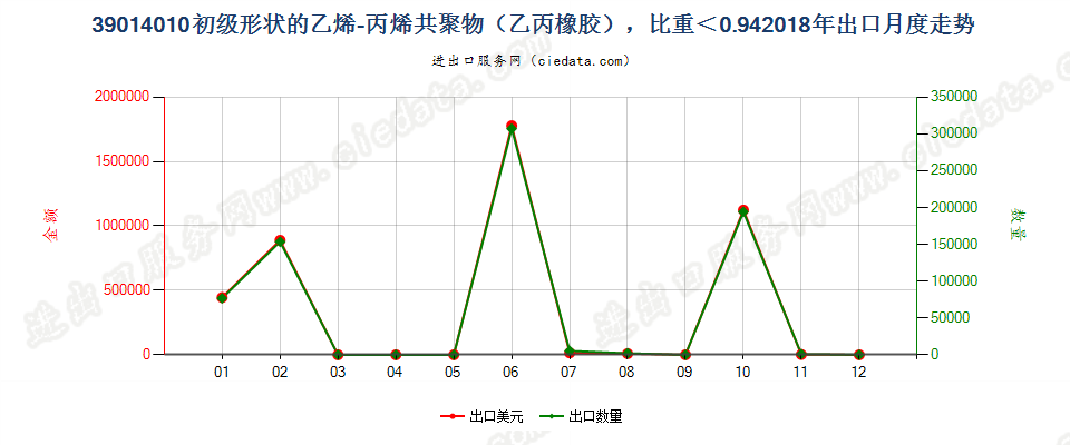 39014010初级形状的乙烯-丙烯共聚物（乙丙橡胶），比重＜0.94出口2018年月度走势图