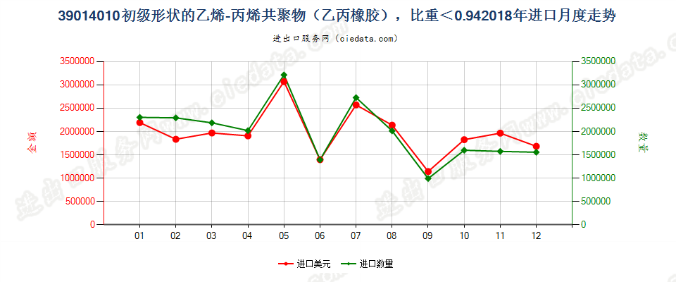 39014010初级形状的乙烯-丙烯共聚物（乙丙橡胶），比重＜0.94进口2018年月度走势图