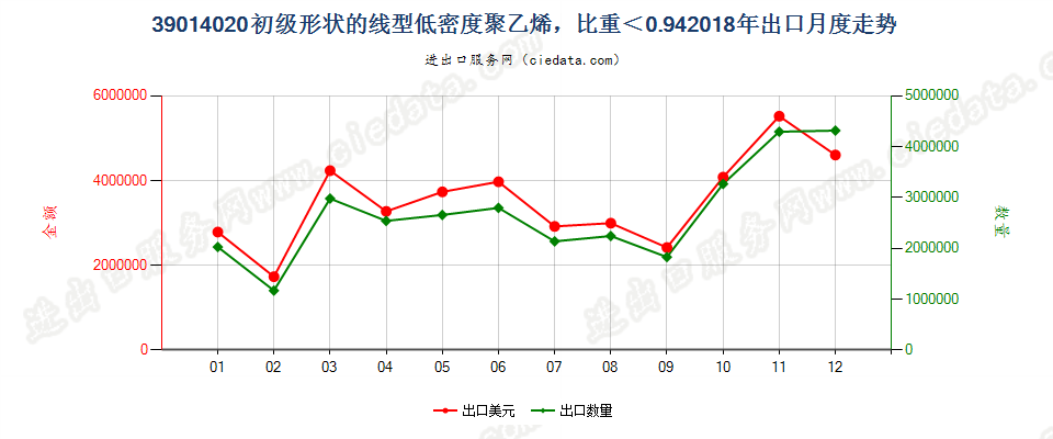 39014020初级形状的线型低密度聚乙烯，比重＜0.94出口2018年月度走势图