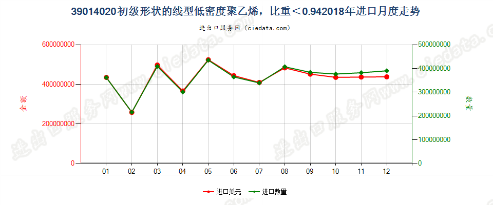 39014020初级形状的线型低密度聚乙烯，比重＜0.94进口2018年月度走势图