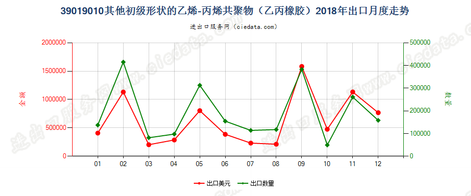 39019010其他初级形状的乙烯-丙烯共聚物（乙丙橡胶）出口2018年月度走势图