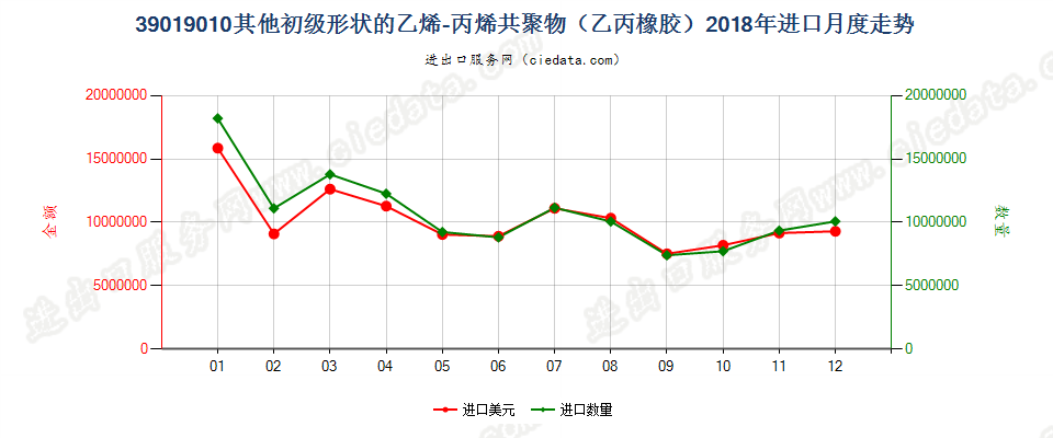 39019010其他初级形状的乙烯-丙烯共聚物（乙丙橡胶）进口2018年月度走势图