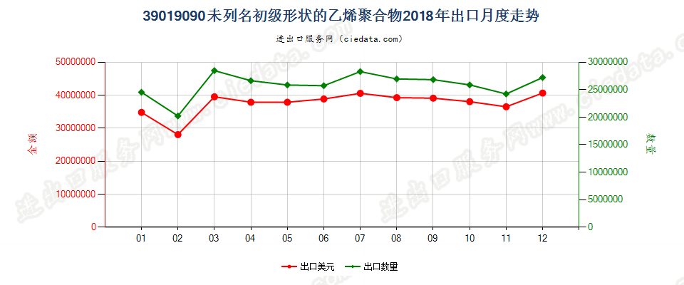 39019090未列名初级形状的乙烯聚合物出口2018年月度走势图