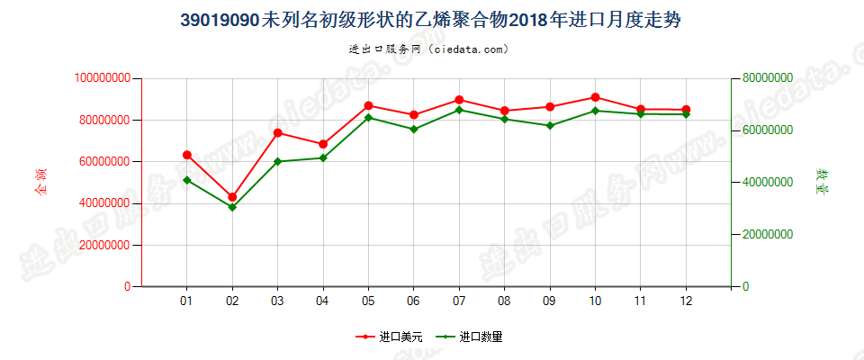 39019090未列名初级形状的乙烯聚合物进口2018年月度走势图