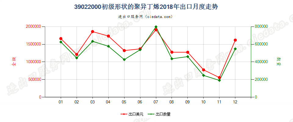 39022000初级形状的聚异丁烯出口2018年月度走势图