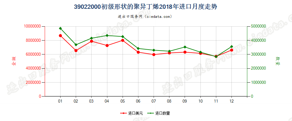 39022000初级形状的聚异丁烯进口2018年月度走势图