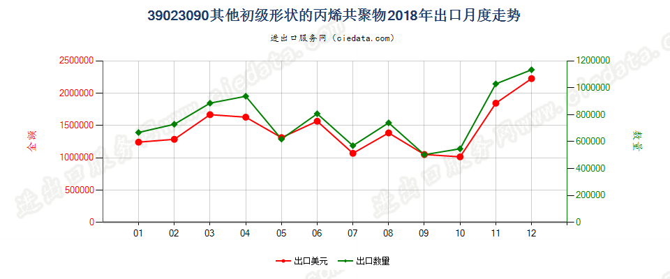 39023090其他初级形状的丙烯共聚物出口2018年月度走势图