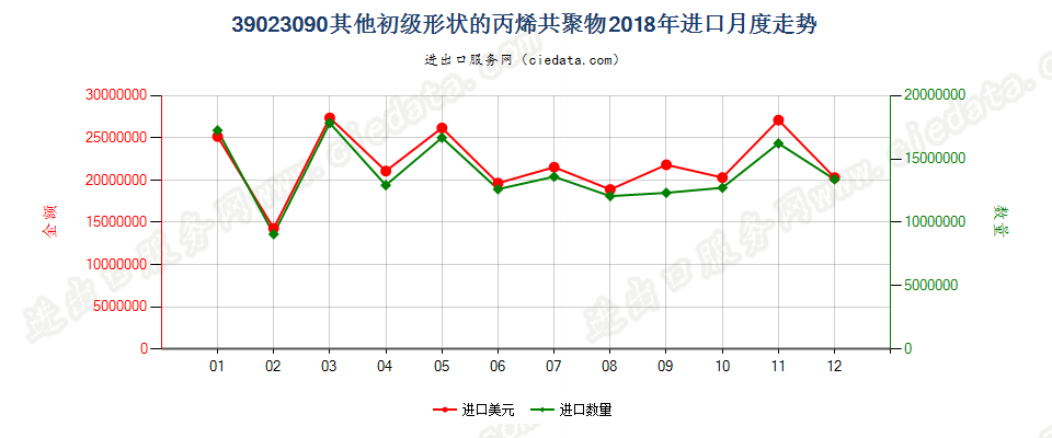 39023090其他初级形状的丙烯共聚物进口2018年月度走势图