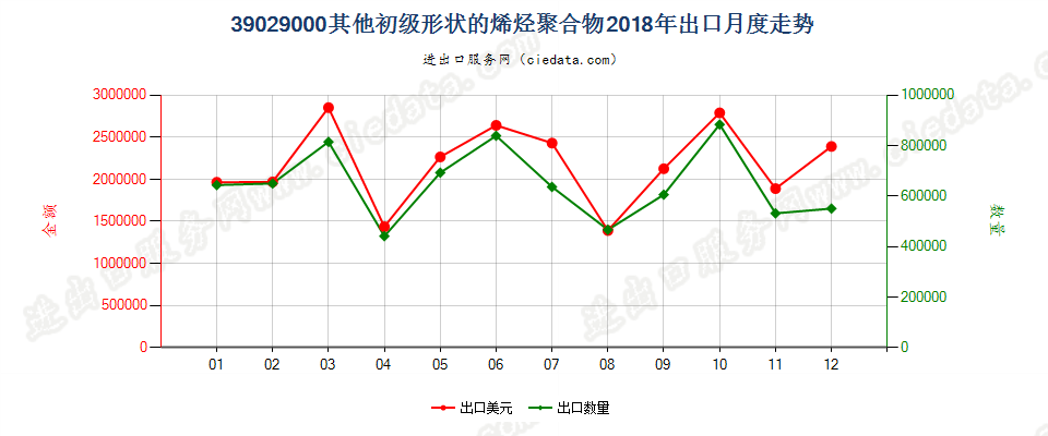 39029000其他初级形状的烯烃聚合物出口2018年月度走势图