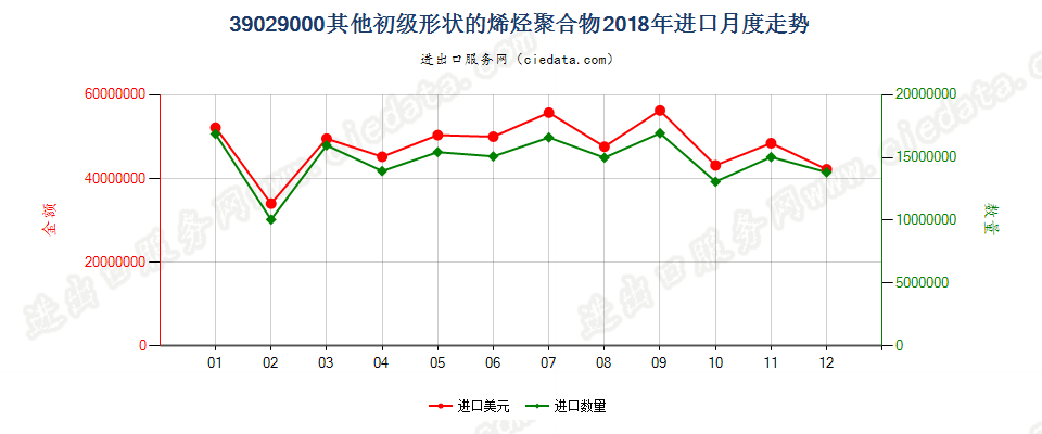 39029000其他初级形状的烯烃聚合物进口2018年月度走势图