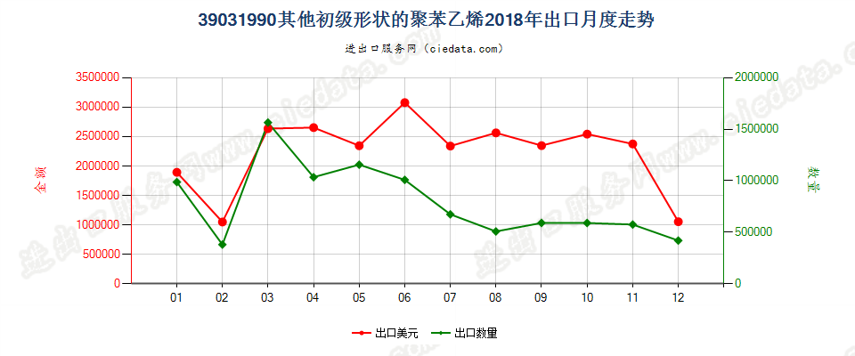 39031990其他初级形状的聚苯乙烯出口2018年月度走势图