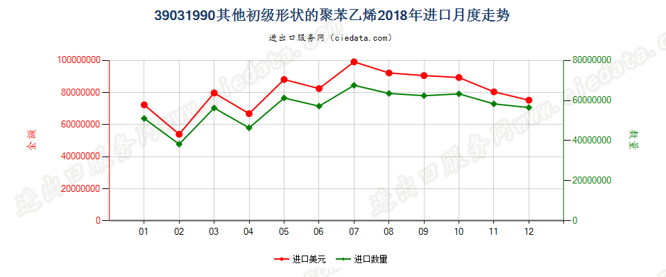 39031990其他初级形状的聚苯乙烯进口2018年月度走势图