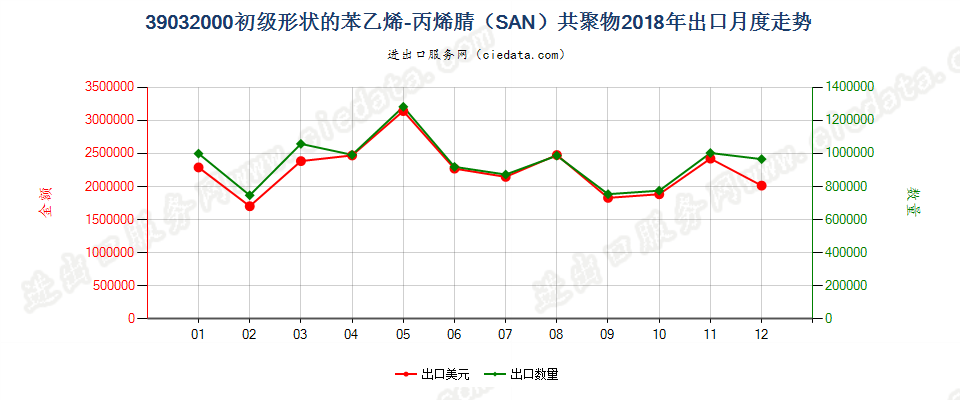 39032000初级形状的苯乙烯-丙烯腈（SAN）共聚物出口2018年月度走势图