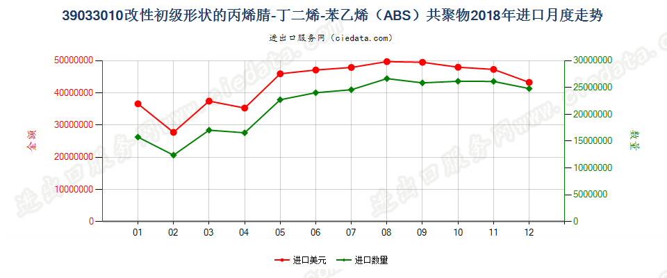 39033010改性初级形状的丙烯腈-丁二烯-苯乙烯（ABS）共聚物进口2018年月度走势图