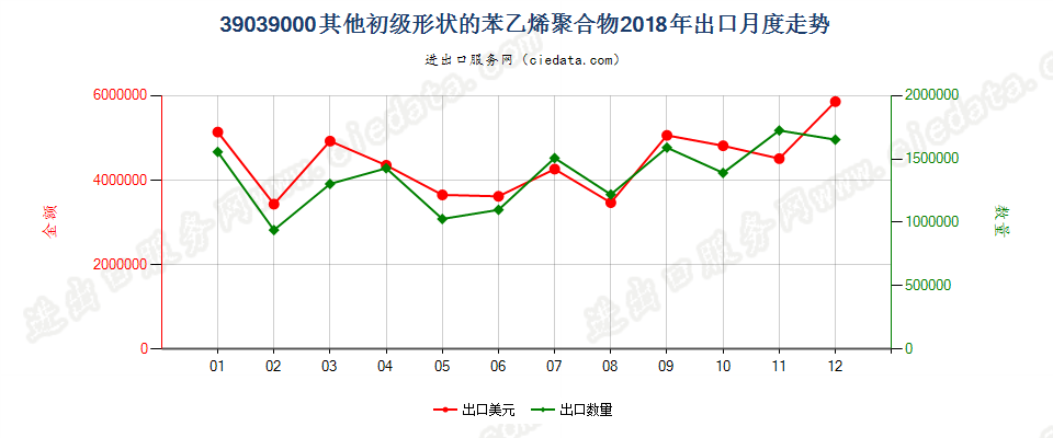 39039000其他初级形状的苯乙烯聚合物出口2018年月度走势图