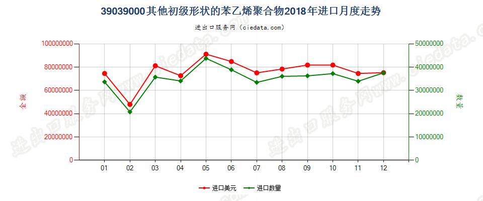 39039000其他初级形状的苯乙烯聚合物进口2018年月度走势图