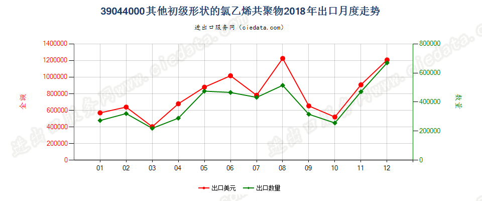 39044000其他初级形状的氯乙烯共聚物出口2018年月度走势图