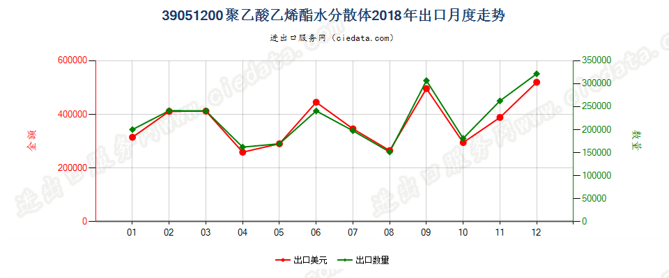 39051200聚乙酸乙烯酯水分散体出口2018年月度走势图