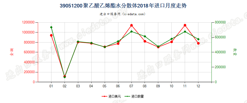 39051200聚乙酸乙烯酯水分散体进口2018年月度走势图