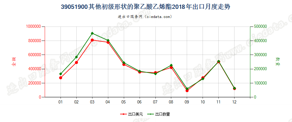 39051900其他初级形状的聚乙酸乙烯酯出口2018年月度走势图