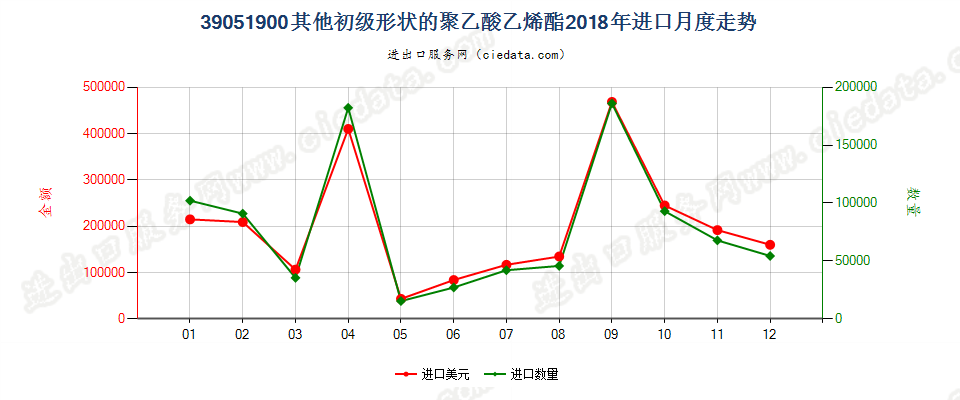 39051900其他初级形状的聚乙酸乙烯酯进口2018年月度走势图