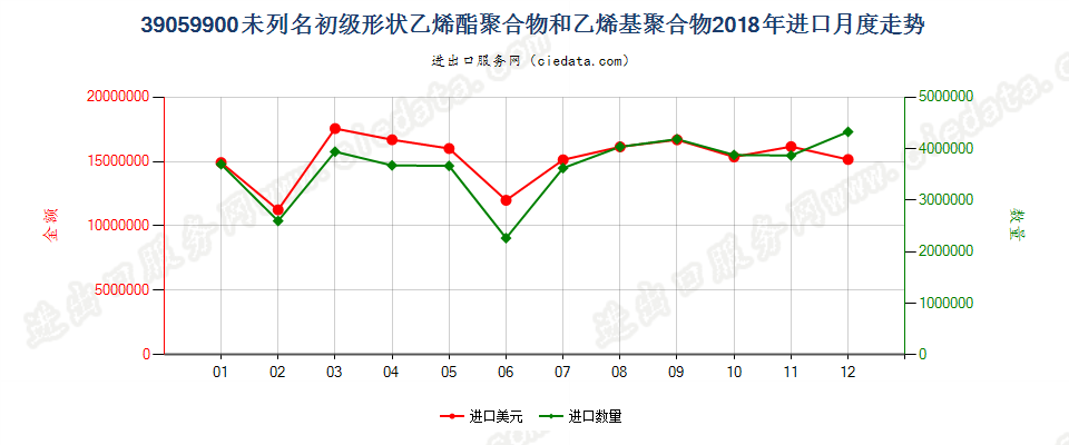 39059900未列名初级形状乙烯酯聚合物和乙烯基聚合物进口2018年月度走势图