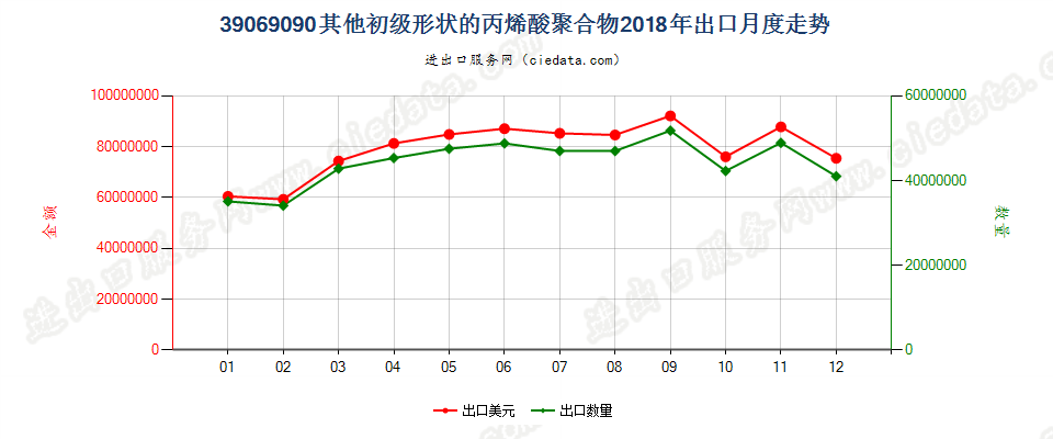 39069090其他初级形状的丙烯酸聚合物出口2018年月度走势图