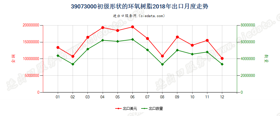 39073000初级形状的环氧树脂出口2018年月度走势图