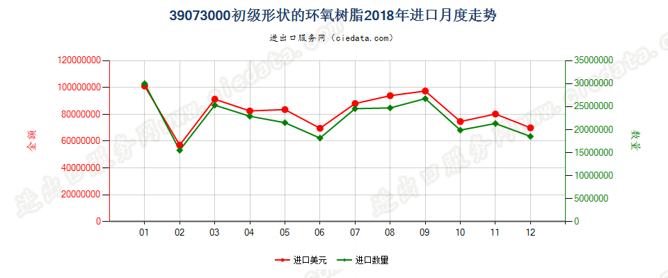 39073000初级形状的环氧树脂进口2018年月度走势图