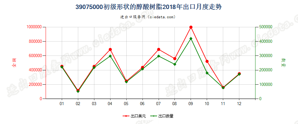 39075000初级形状的醇酸树脂出口2018年月度走势图