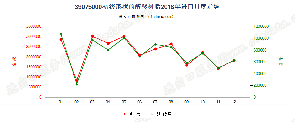 39075000初级形状的醇酸树脂进口2018年月度走势图