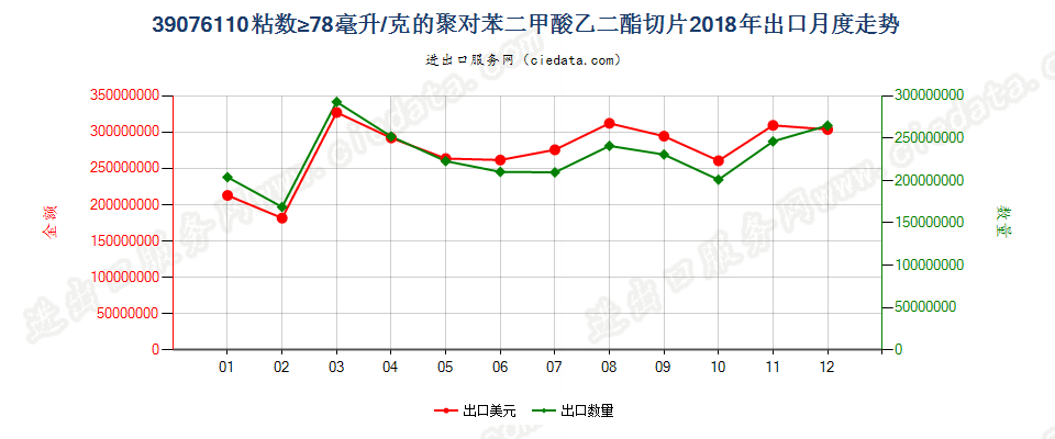 39076110粘数≥78毫升/克的聚对苯二甲酸乙二酯切片出口2018年月度走势图