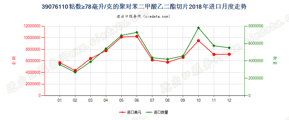 39076110粘数≥78毫升/克的聚对苯二甲酸乙二酯切片进口2018年月度走势图