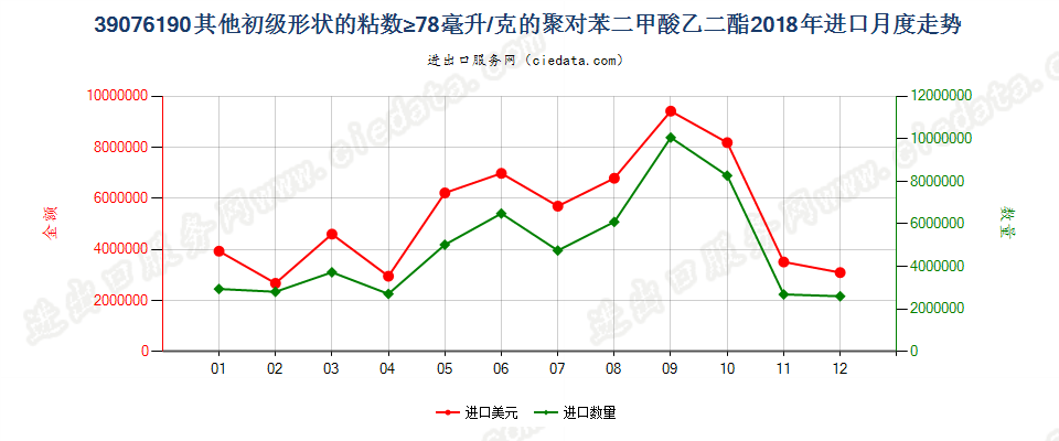 39076190其他初级形状的粘数≥78毫升/克的聚对苯二甲酸乙二酯进口2018年月度走势图