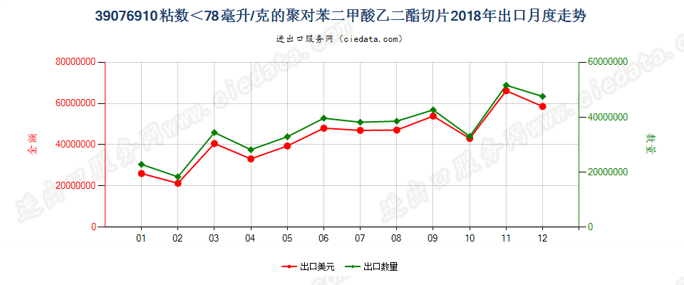 39076910粘数＜78毫升/克的聚对苯二甲酸乙二酯切片出口2018年月度走势图