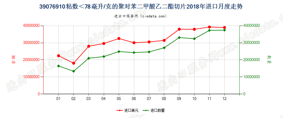 39076910粘数＜78毫升/克的聚对苯二甲酸乙二酯切片进口2018年月度走势图