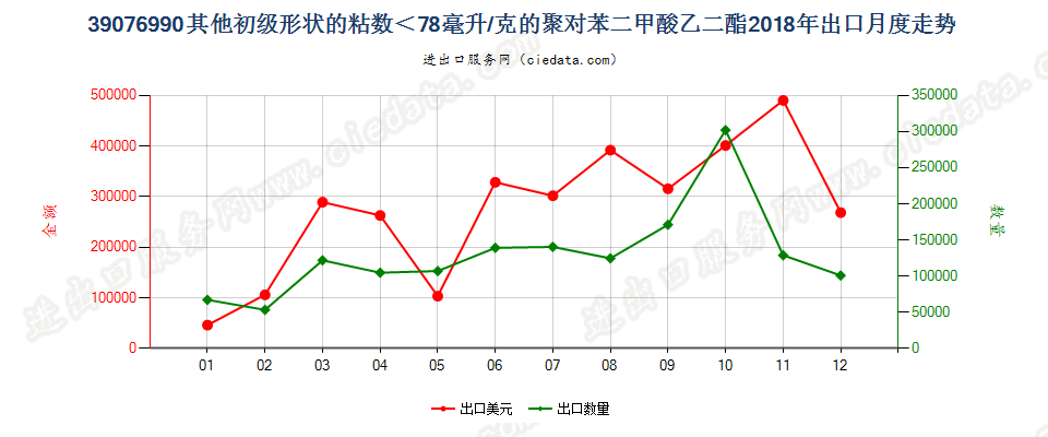 39076990其他初级形状的粘数＜78毫升/克的聚对苯二甲酸乙二酯出口2018年月度走势图