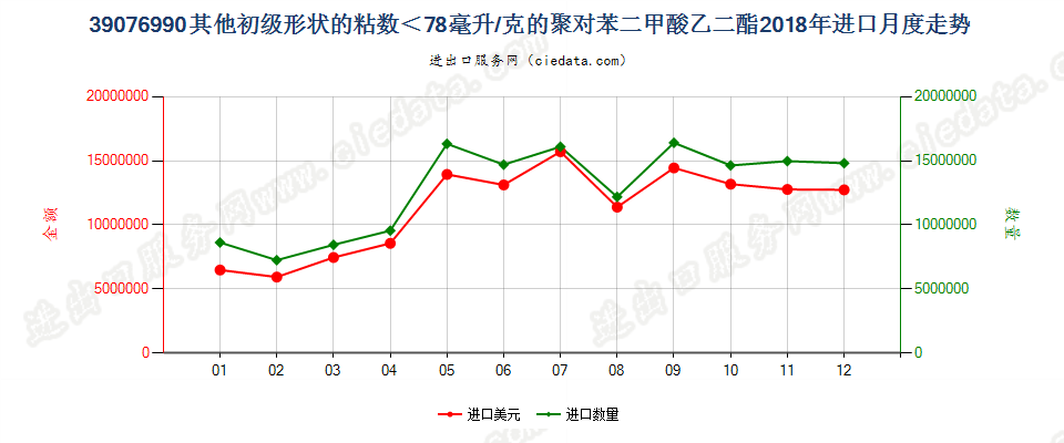 39076990其他初级形状的粘数＜78毫升/克的聚对苯二甲酸乙二酯进口2018年月度走势图